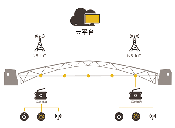 橋梁監(jiān)測系統(tǒng)工作原理圖