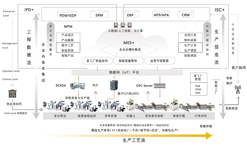 智能制造解決方案框架及構思圖